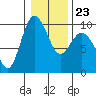 Deception Pass tide chart for Friday, January 23, 2026