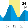 Deception Pass tide chart for Saturday, January 24, 2026