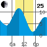 Deception Pass tide chart for Sunday, January 25, 2026