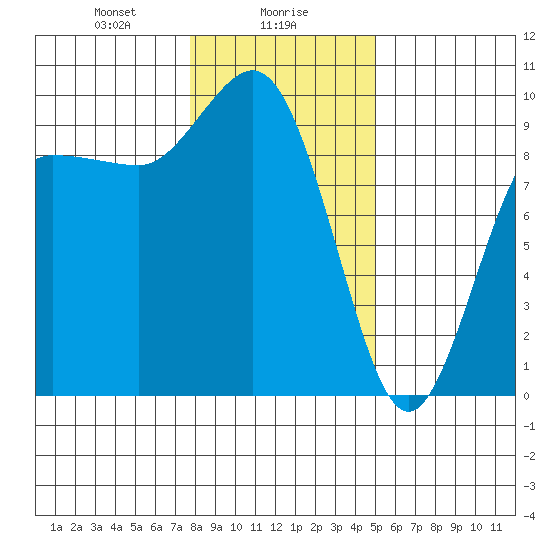 Deception Pass tide chart for Tuesday, January 27, 2026
