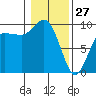 Deception Pass tide chart for Tuesday, January 27, 2026