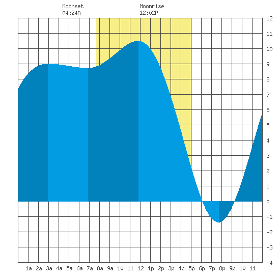 Deception Pass tide chart for Wednesday, January 28, 2026