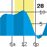 Deception Pass tide chart for Wednesday, January 28, 2026
