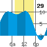 Deception Pass tide chart for Thursday, January 29, 2026