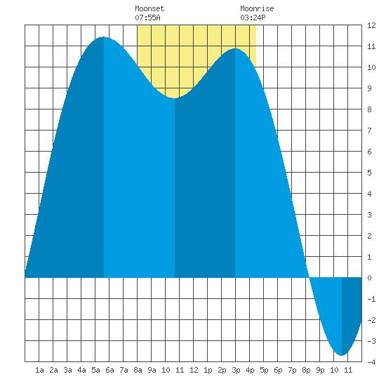 Deception Pass tide chart for Friday, January 2, 2026