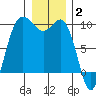 Deception Pass tide chart for Friday, January 2, 2026