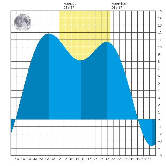 Deception Pass tide chart for Saturday, January 3, 2026