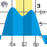 Deception Pass tide chart for Saturday, January 3, 2026