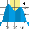 Deception Pass tide chart for Sunday, January 4, 2026