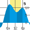Deception Pass tide chart for Monday, January 5, 2026