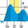 Deception Pass tide chart for Wednesday, January 7, 2026