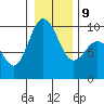 Deception Pass tide chart for Friday, January 9, 2026
