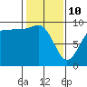 Deception Pass tide chart for Tuesday, February 10, 2026