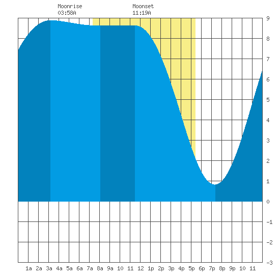 Deception Pass tide chart for Wednesday, February 11, 2026