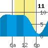 Deception Pass tide chart for Wednesday, February 11, 2026
