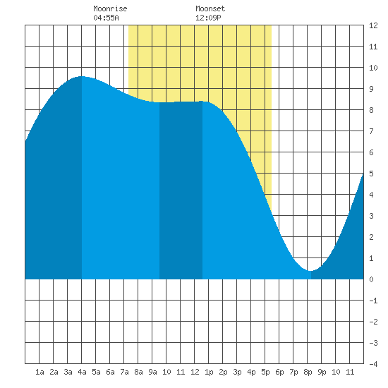 Deception Pass tide chart for Thursday, February 12, 2026
