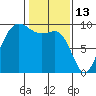 Deception Pass tide chart for Friday, February 13, 2026