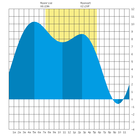 Deception Pass tide chart for Saturday, February 14, 2026