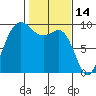 Deception Pass tide chart for Saturday, February 14, 2026
