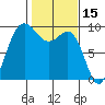 Deception Pass tide chart for Sunday, February 15, 2026