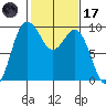 Deception Pass tide chart for Tuesday, February 17, 2026