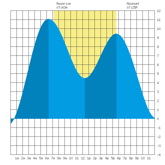 Deception Pass tide chart for Wednesday, February 18, 2026