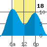 Deception Pass tide chart for Wednesday, February 18, 2026