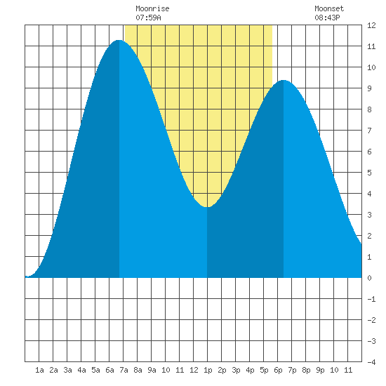 Deception Pass tide chart for Thursday, February 19, 2026
