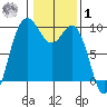 Deception Pass tide chart for Sunday, February 1, 2026