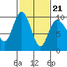 Deception Pass tide chart for Saturday, February 21, 2026