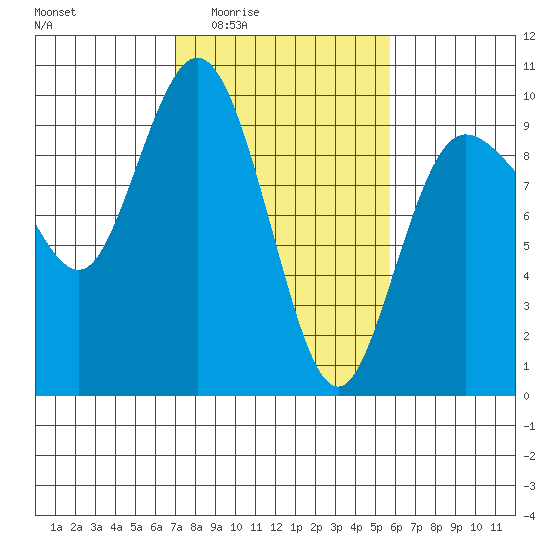 Deception Pass tide chart for Sunday, February 22, 2026
