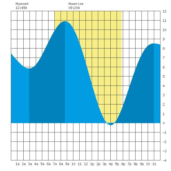 Deception Pass tide chart for Monday, February 23, 2026