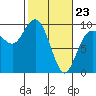 Deception Pass tide chart for Monday, February 23, 2026