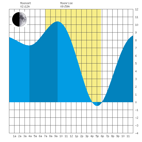 Deception Pass tide chart for Tuesday, February 24, 2026