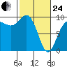 Deception Pass tide chart for Tuesday, February 24, 2026