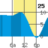 Deception Pass tide chart for Wednesday, February 25, 2026
