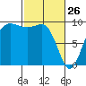 Deception Pass tide chart for Thursday, February 26, 2026