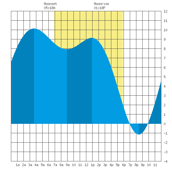Deception Pass tide chart for Friday, February 27, 2026