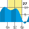 Deception Pass tide chart for Friday, February 27, 2026