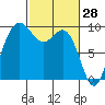 Deception Pass tide chart for Saturday, February 28, 2026