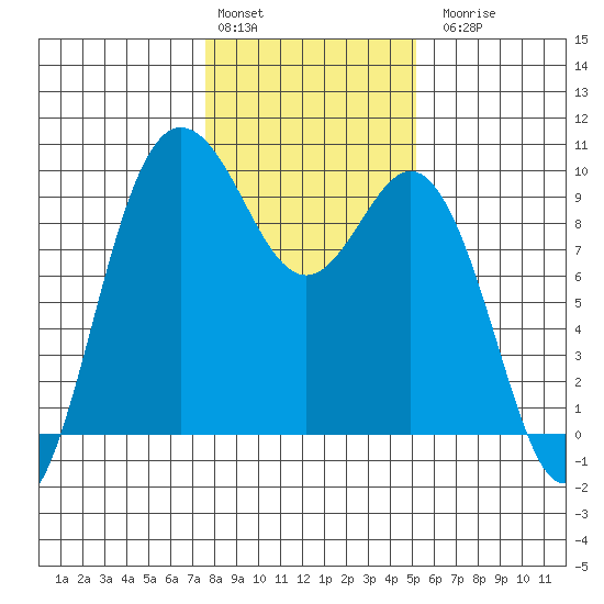 Deception Pass tide chart for Monday, February 2, 2026