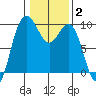 Deception Pass tide chart for Monday, February 2, 2026