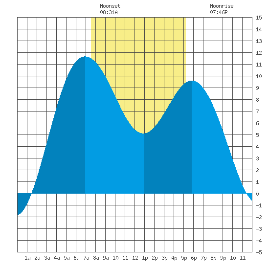 Deception Pass tide chart for Tuesday, February 3, 2026