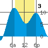 Deception Pass tide chart for Tuesday, February 3, 2026