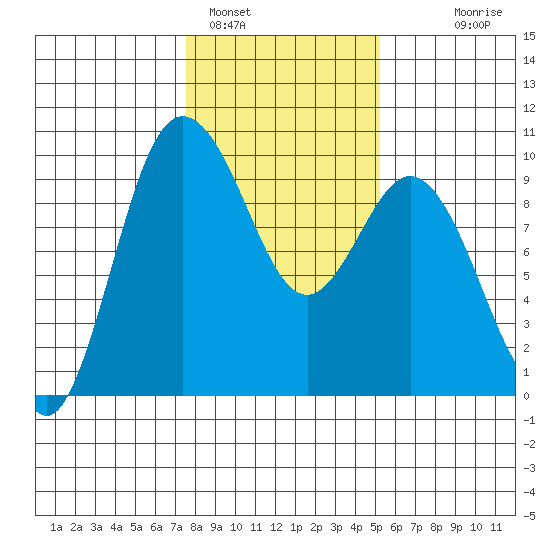 Deception Pass tide chart for Wednesday, February 4, 2026