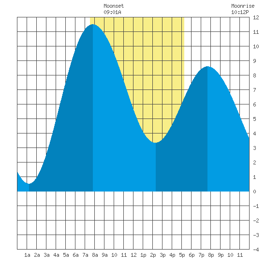 Deception Pass tide chart for Thursday, February 5, 2026