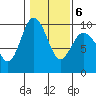 Deception Pass tide chart for Friday, February 6, 2026