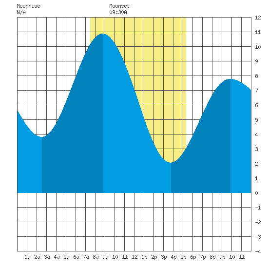 Deception Pass tide chart for Saturday, February 7, 2026