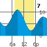 Deception Pass tide chart for Saturday, February 7, 2026