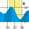Deception Pass tide chart for Sunday, February 8, 2026